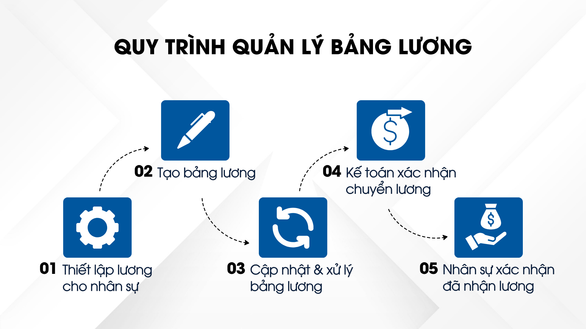 Quy trình quản lý bảng lương
