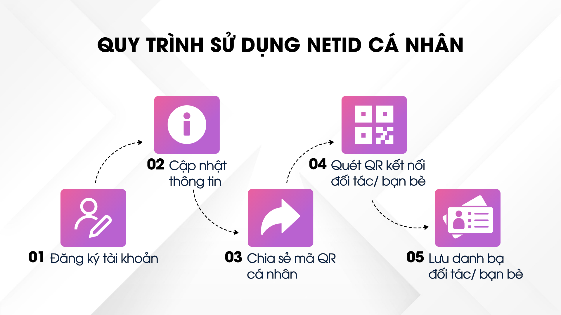 Quy trình sử dụng NetID cá nhân