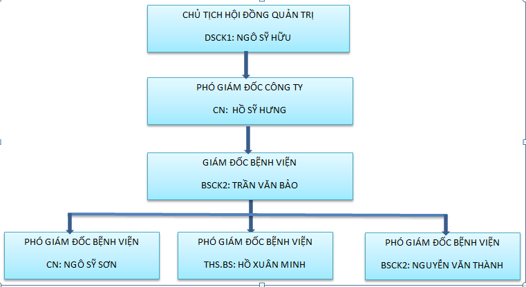 Lãnh đạo bệnh viện