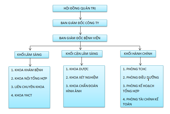 Sơ đồ tổ chức