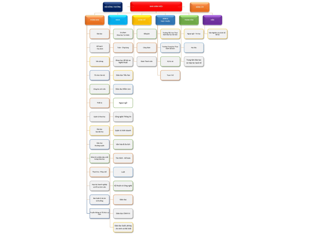 Sơ đồ tổ chức