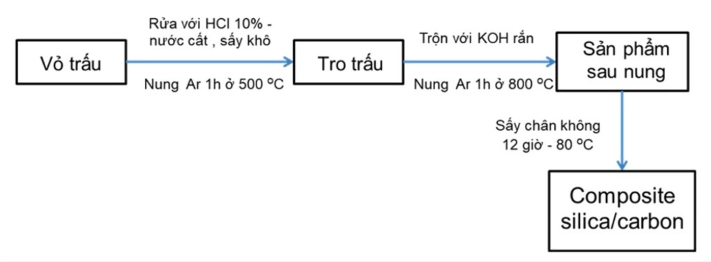 Trấu được dùng để chế tạo pin sạc