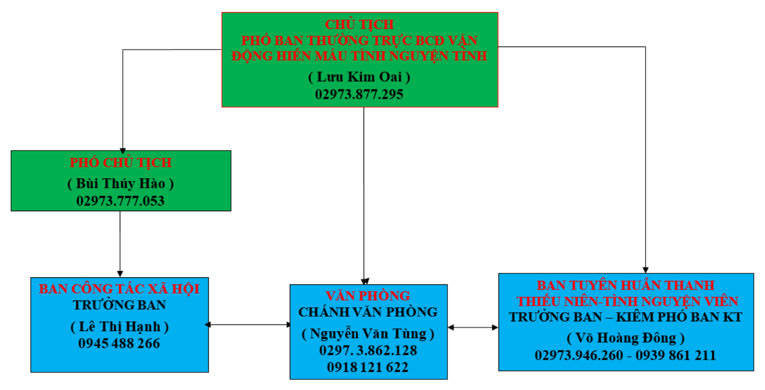 Sơ đồ, cơ cấu tổ chức