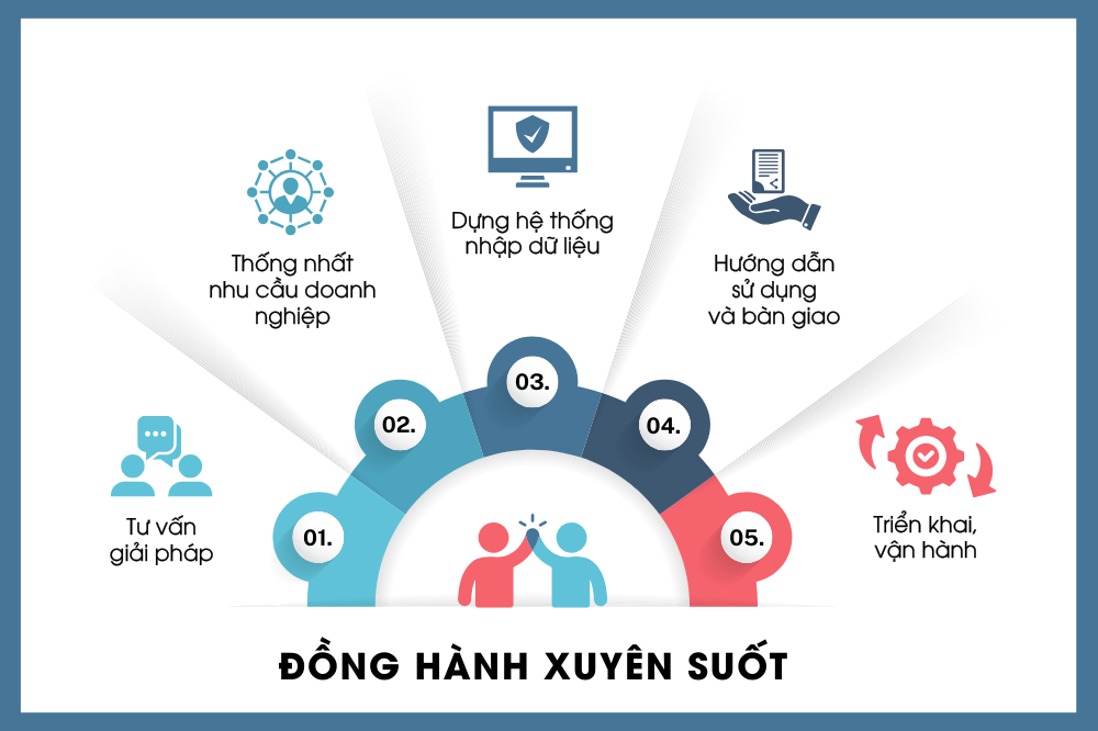 Quy trình thực hiện