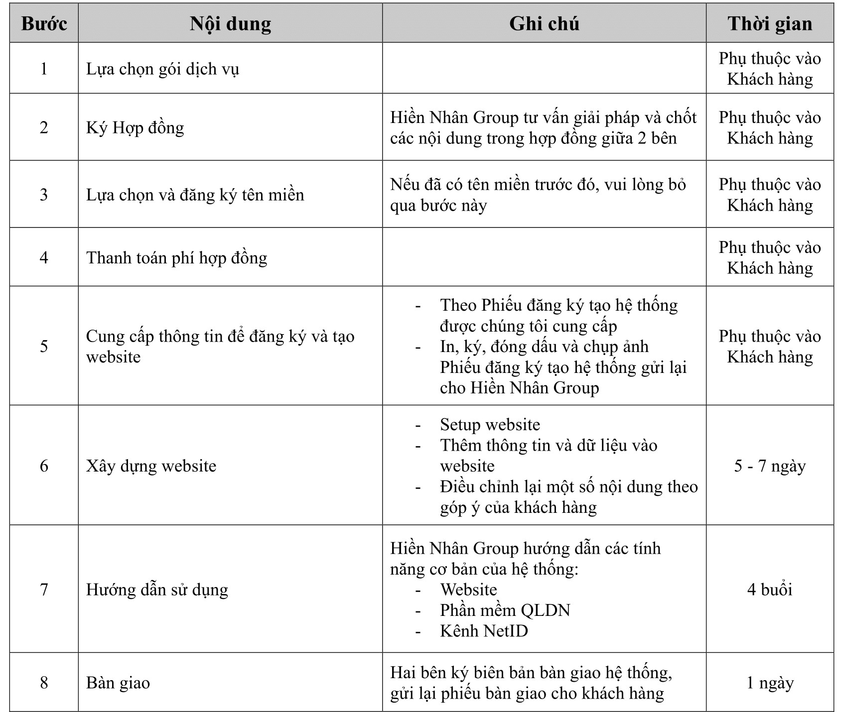 Quy trình triển khai Dịch vụ Chuyển đổi số cho Doanh nghiệp