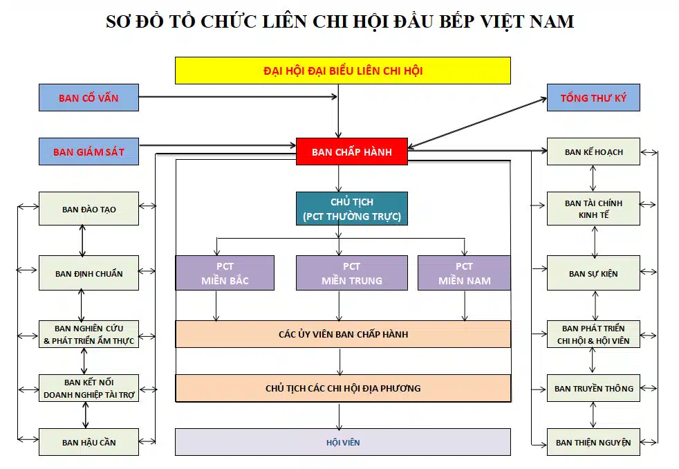 Cơ cấu tổ chức