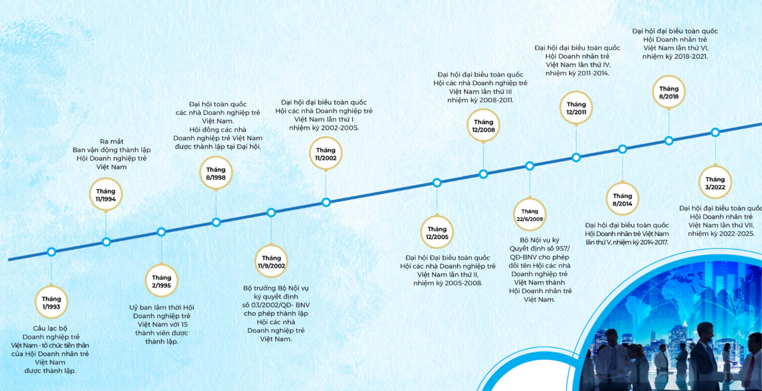 Chặng đường hình thành và phát triển