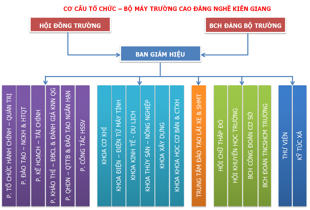 Cơ cấu tổ chức